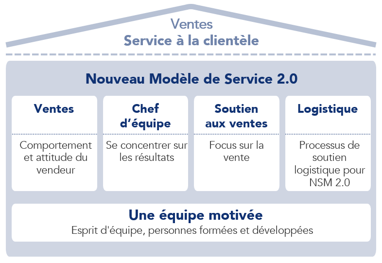 New Service Model 